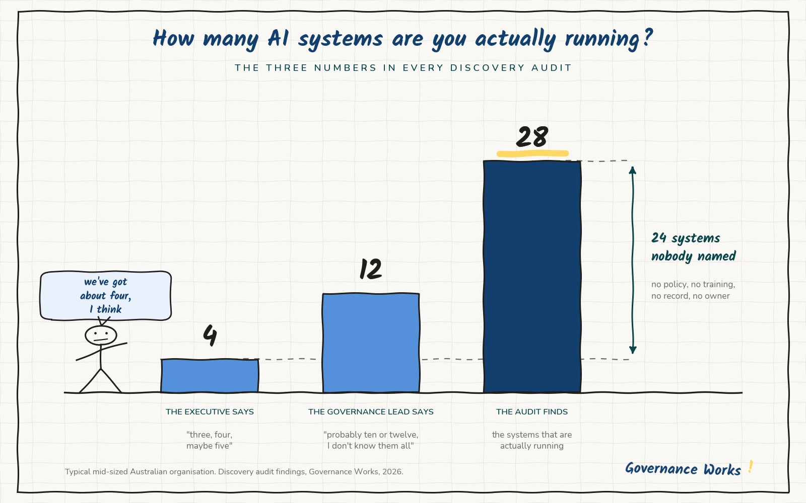 Whiteboard-style chart comparing the four AI systems an executive names, the twelve a governance lead estimates and the twenty-eight a discovery audit finds.