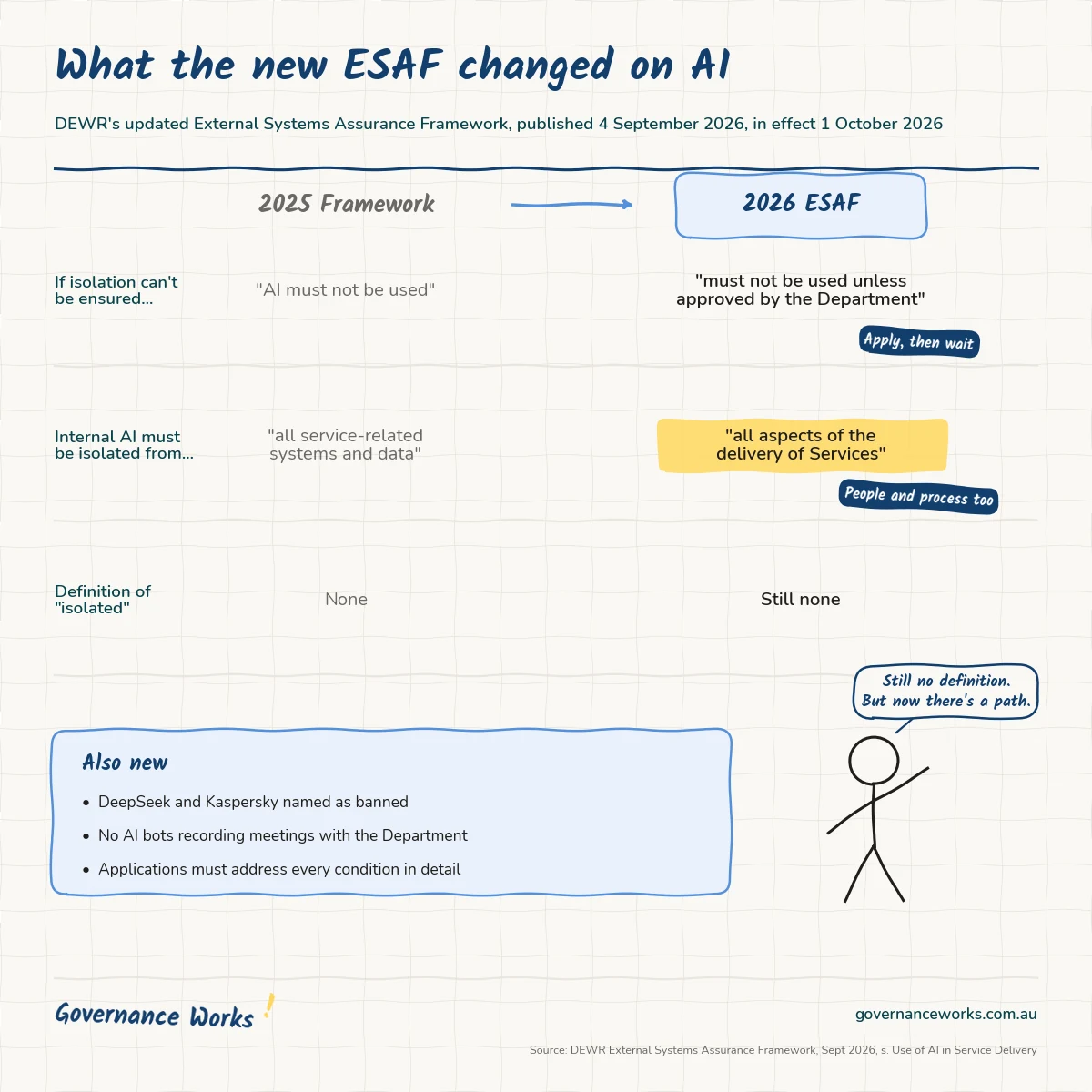Whiteboard-style infographic comparing DEWR's 2025 Third-Party AI Assessment Framework with the 2026 External Systems Assurance Framework on AI in service delivery. Three rows show that AI which cannot be isolated moved from "must not be used" to "must not be used unless approved", that the isolation test widened from "all service-related systems and data" to "all aspects of the delivery of Services", and that "isolated" remains undefined. A panel lists DeepSeek and Kaspersky as banned, no AI bots recording meetings with the Department, and applications must address every condition in detail.